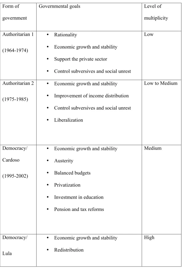 Table 4 – Multiplicity of goals of authoritarian and democratic governments  