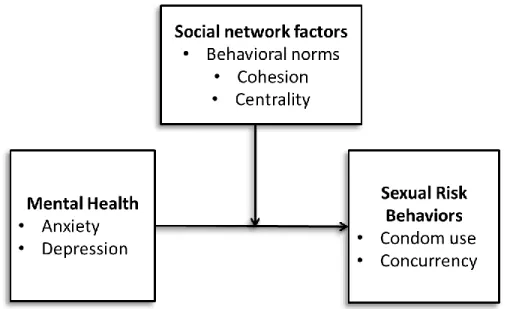 Figure 1. Conceptual model of hypotheses 