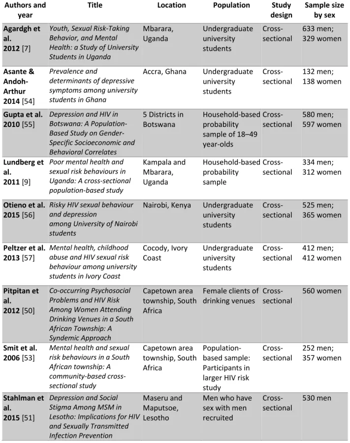 Table 1. Systematic review articles  Authors and 