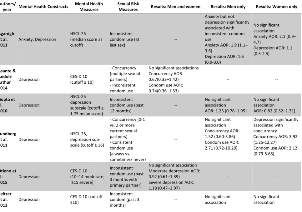 Table 2. Systematic review results  Authors/ 