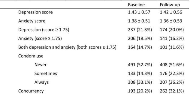 Table 5. Cross-sectional description of symptoms of anxiety and depression and sexual risk a