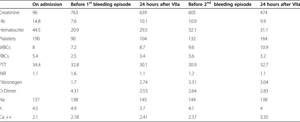 Table 1 Patient laboratory value before and after administration of rFVIIa