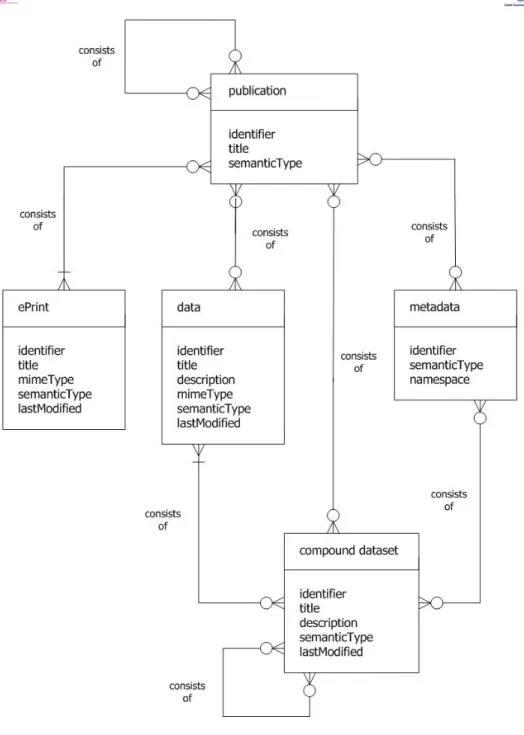 Figure 1: Entity-relation diagram for basic enties and key properties