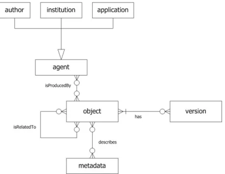 Figure 2: Entity-relation diagram for a generic digital object