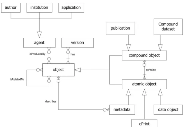 Figure 3: Full entity-relation diagram for enhanced publications
