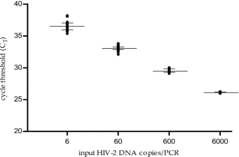 FIG 1 Standard curve of the HIV-2 DNA real-time PCR assay (n � 22 runs). The cycle threshold (CT) is thenumber of cycles at which ﬂuorescence passes a ﬁxed limit (time to positivity)