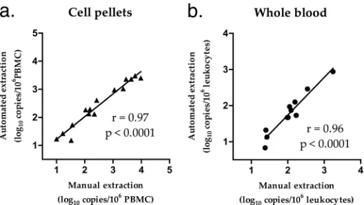 FIG 2 Comparison of manual and automated extractions from blood cell pellets and whole blood