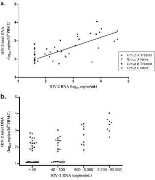 FIG 3 Clinical performance. (a) Correlation between HIV-2 DNA and HIV-2 RNA loads (conﬁdence interval, 0.4 to 0.8;r � 0.68; 95% P � 0.0001 for the whole group)