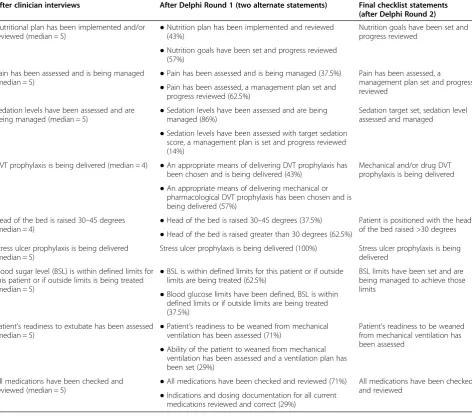 Table 3 Checklist statements at each stage of the study