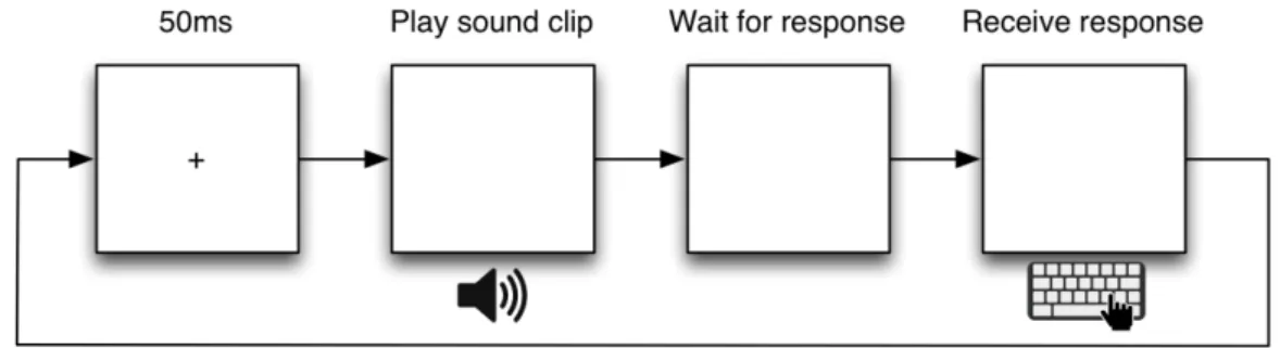 Figure 3.1: Lexical Decision Procedure