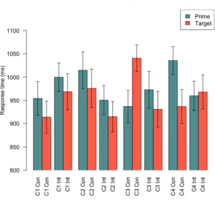 Figure 3.2: Control Group Response Times