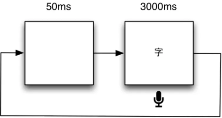 Figure 4.1: Elicitation Experiment Procedure