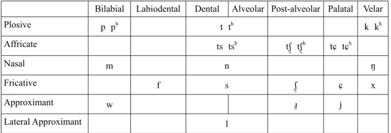 Table 1: Mandarin Consonants