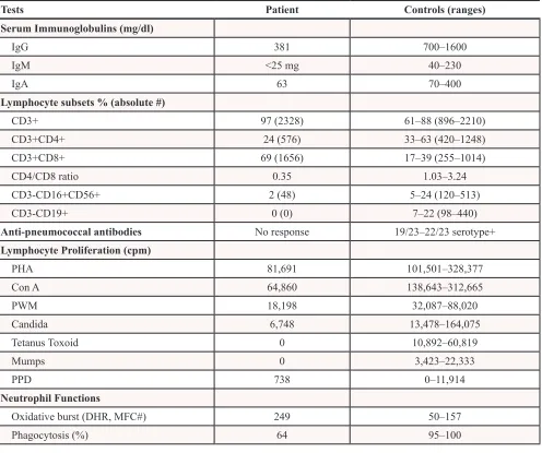 Table 1: Patient’s Immunological analysis