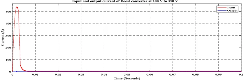 Fig.6. Input and output current of Boost converter at 200 V to 350 V 