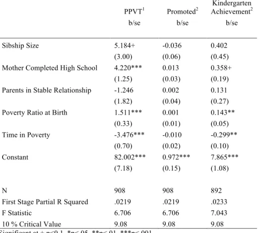 Table 3.7 Instrumental Variable Estimate of the Effect of Sibship Size on Cognitive  Development and Early Educational Achievement