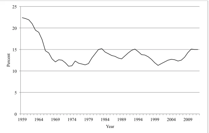Figure 1.1 Poverty Rate, 1959-2012. 