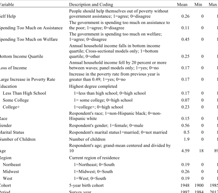 Table 4.1. Descriptive Statistics and Description of All Variables.  