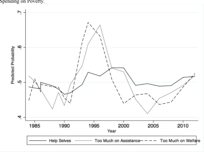 Figure 4.2. Overall Period Effects on Support for Government Involvement and Government  Spending on Poverty