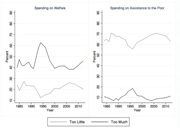 Figure 1.3 Support for government spending on welfare and assistance to the poor, 1984-2012