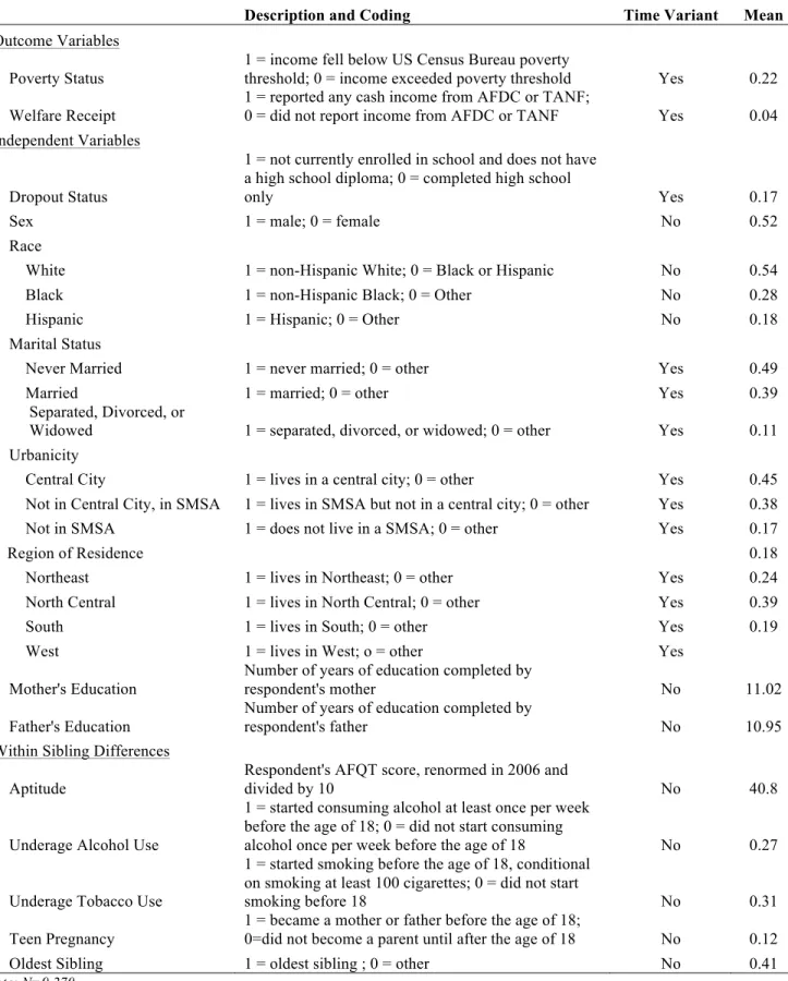 Table 2.1 Summary Statistics and Coding for All Variables. 