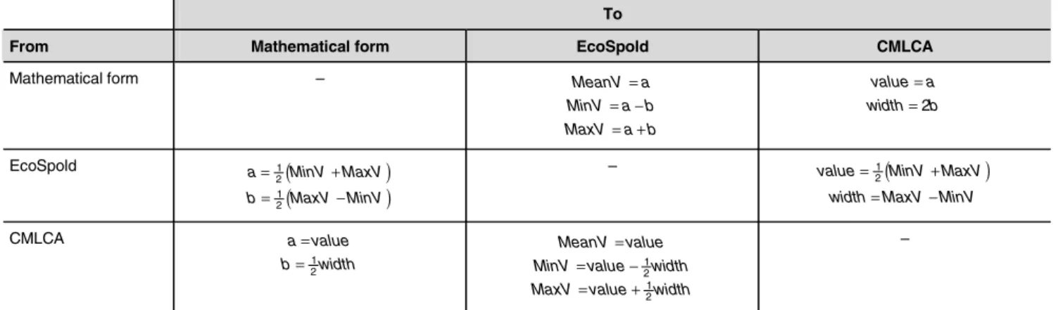 Table 2 shows how the parameters of the distribution, a and b, can be transformed into the parameters that are  re-quired or provided by EcoSpold and CMLCA.