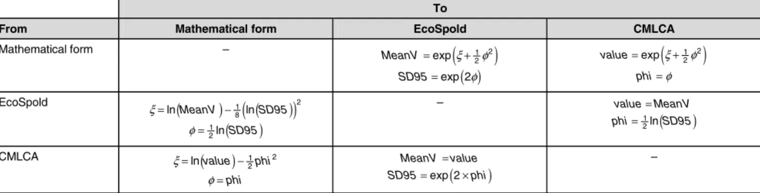 Fig. 5: Screen shot of the software-tool 'Distributions' for the lognormal distribution using the EcoSpold representation with the parameters meanValue = 10 and standardDeviation95 = 1.2