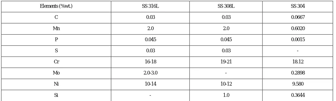 Table.1. Chemical Composition 