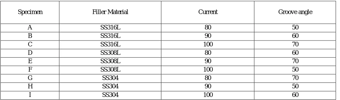 Table 3.3 Selection of parameter 
