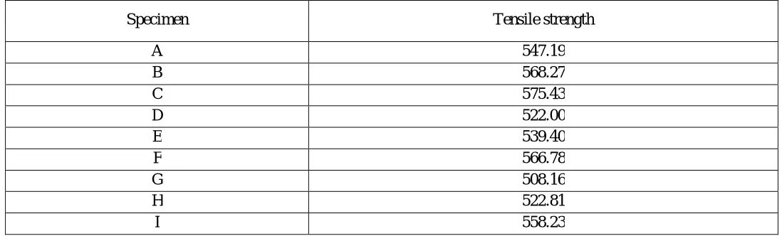 Table 5. Tensile Strength Result 