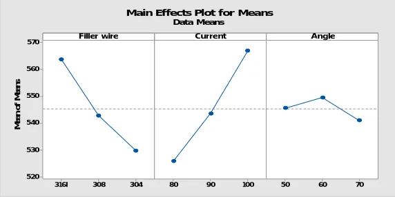 Fig.2 Snapshot of main effects plot for mean of tensile strength 