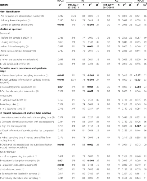 Table 3 Changes in self-reported adherence to VBSC guidelines
