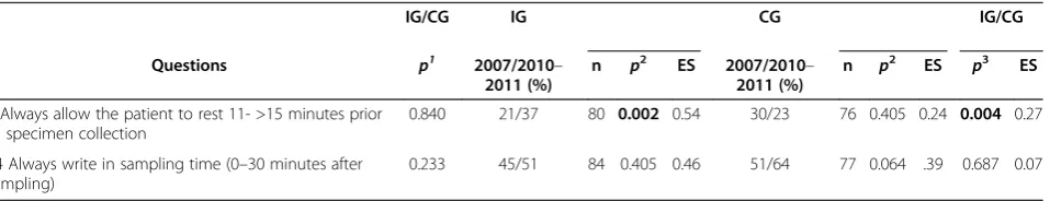 Table 3 Changes in self-reported adherence to VBSC guidelines (Continued)