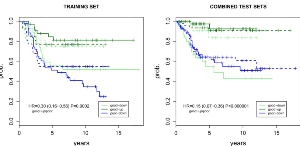 Figure 3Kaplan-Meier curves for MDAhet classifierKaplan-Meier curves for MDAhet classifier