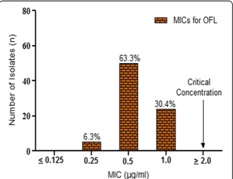 Figure 2 Example of a typical readout for drug susceptibilitytesting in the 24-well plate