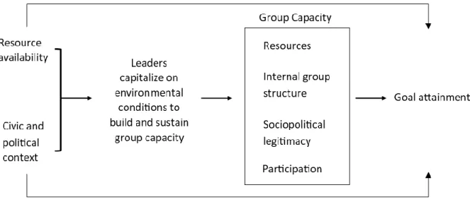 Figure 2.3: Initial Proposed Model of Effectiveness in Local, Voluntary Groups. 