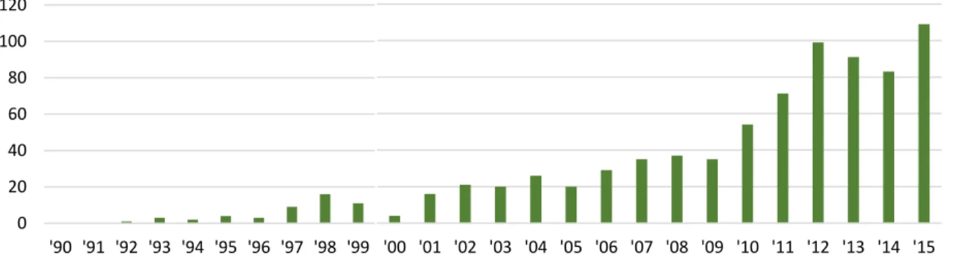 Figure 3.1. Number of Peer-Reviewed Scholarly Journal Articles Mentioning “Community  Garden,” Based on a Search of ProQuest Central’s Multidisciplinary Research Database, by  Year