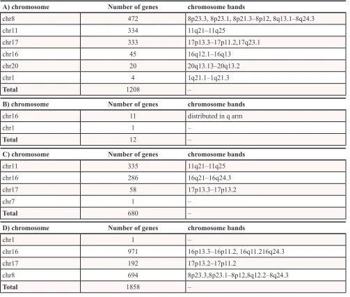 Table 2: summary of differentially altered genes (DAG) of copy number variaiton