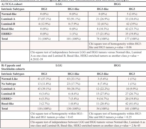 Table 3: the association of histological grades sub-classification and intrinsic subtypes
