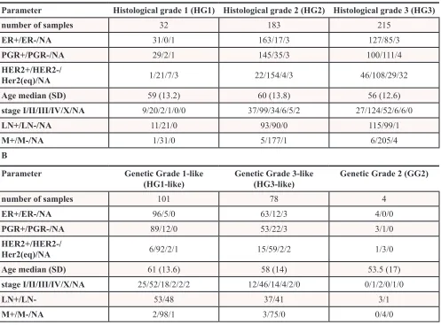 Table 1: overview of the clinical information of TCGA cohort