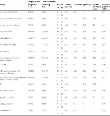 Table 2 Frequency of diagnoses and agreement between diagnoses made by diagnostic sub-module and the clinicalinterview