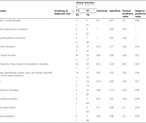 Table 3 Sensitivity, specificity, positive and negative predictive values of screening sub-module of the diagnostic tool