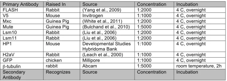 Table 3.5. Antibody Concentrations  