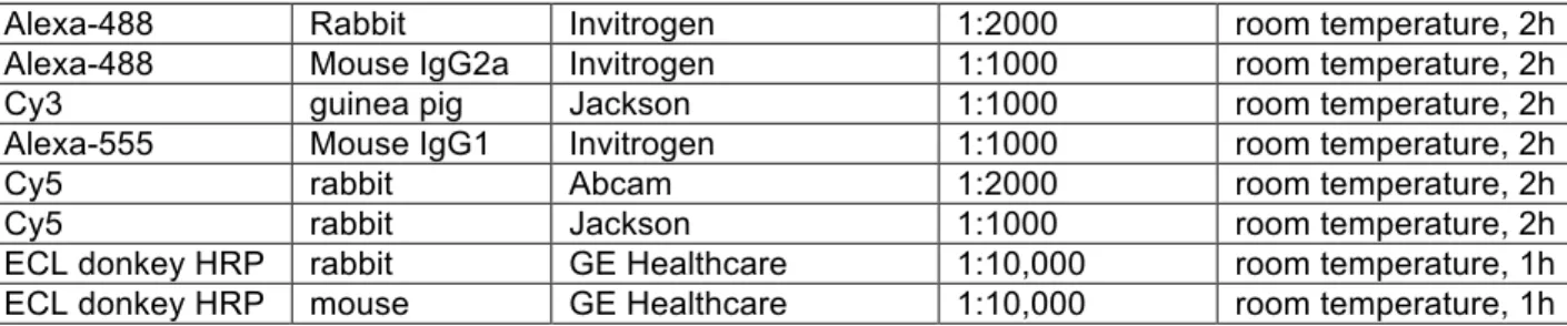 Table 3.6. Flourescent in situ Hybridization Probe Sequences 