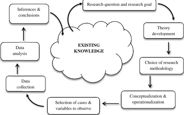 Figure X.2   A schematic representation of the research process 