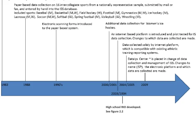 Figure 2.1. Timeline of NCAA ISS/ISP milestones 