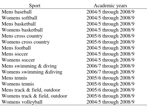 Table 4.1. ISS data included in Aim 1 by sport and academic year  