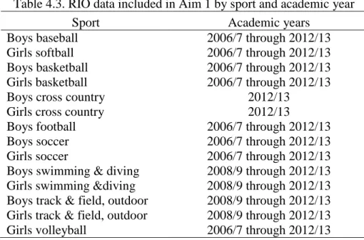Table 4.3. RIO data included in Aim 1 by sport and academic year  