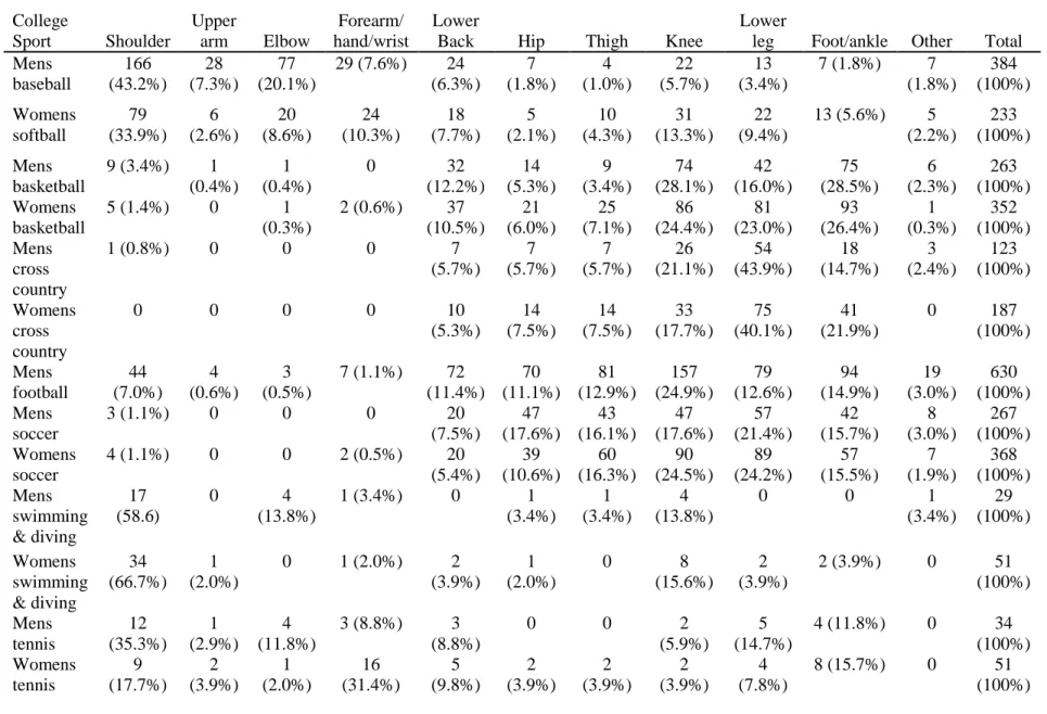 Table 5.3. Distribution of overuse injuries by population, sport and body part  College  Sport  Shoulder  Upper arm   Elbow  Forearm/  hand/wrist  Lower 