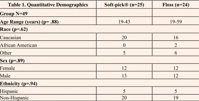 Table 1. Quantitative Demographics  Soft-pick® (n=25)  Floss (n=24)  Group N=49 